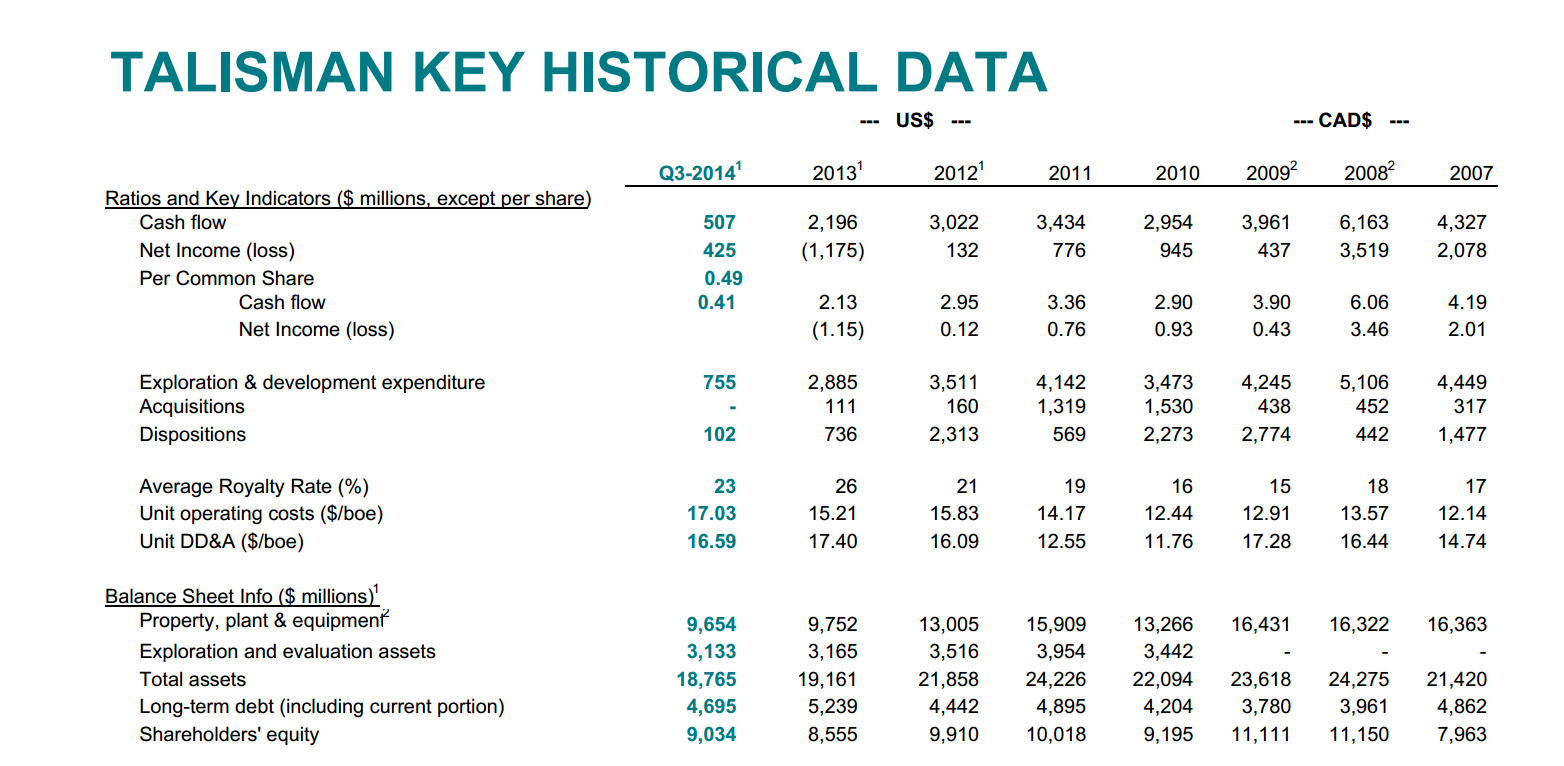 November 2014 Investor Presentation – Talisman Energy Inc. – slide 63