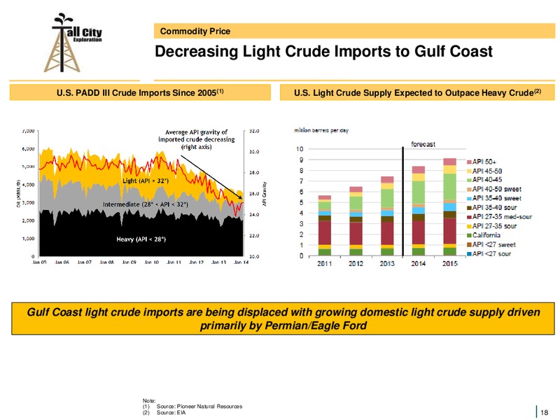 Presentation to ADAM Houston – Tall City Exploration Llc – slide 18