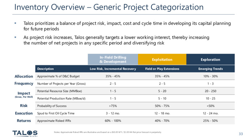 March 2023 Company Presentation – Talos Energy Inc – slide 32