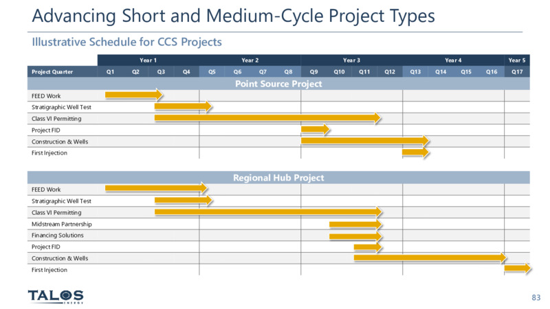 Analyst & May 2022 Investor Day – Talos Energy Inc – slide 82