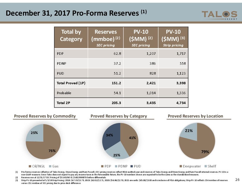 May 2018 Investor Presentation – Talos Energy Llc – slide 25