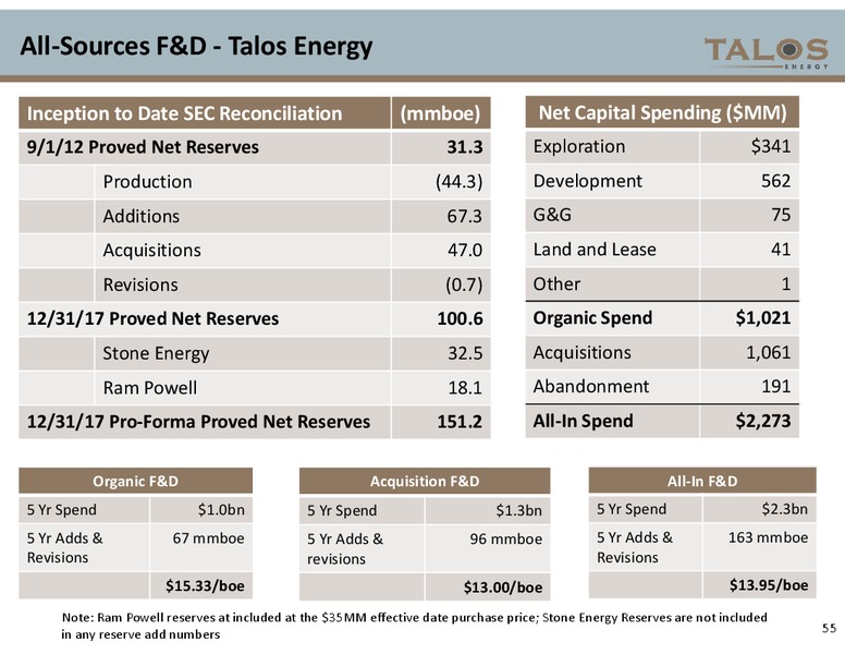 May 2018 Investor Presentation – Talos Energy Llc – slide 54