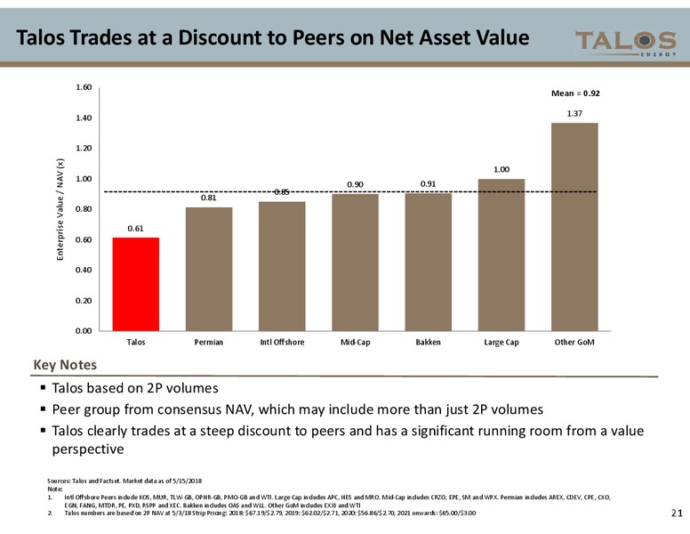 June 2018 Corporate Presentation – Talos Energy Llc – slide 20