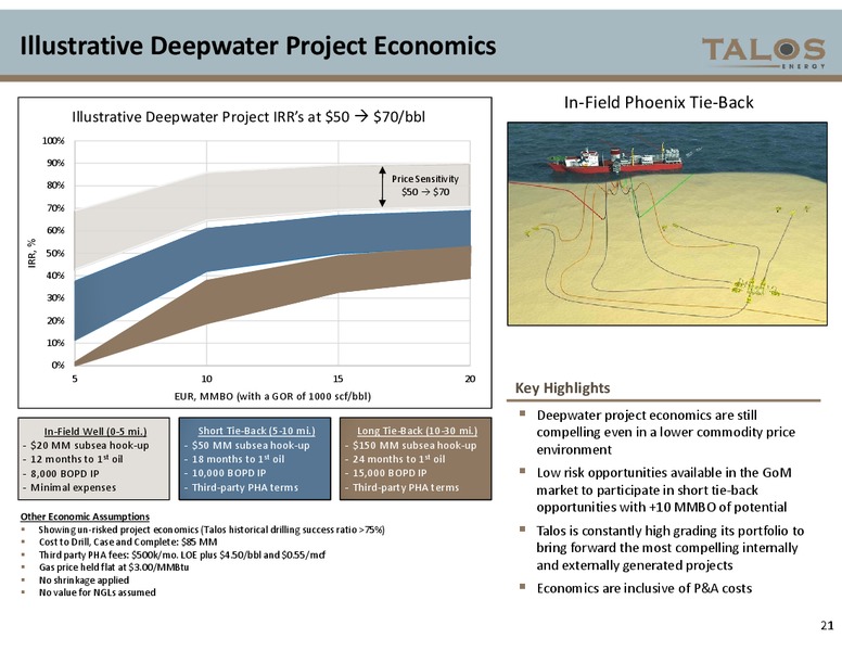 Investor Presentation – Talos Energy Llc – slide 20