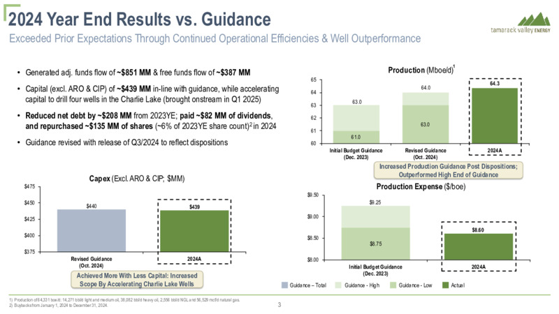 February 2025 CREATING SUSTAINABLE VALUE – Tamarack Valley Energy Ltd. – slide 4