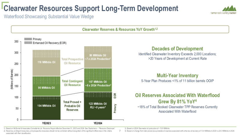 February 2025 CREATING SUSTAINABLE VALUE – Tamarack Valley Energy Ltd. – slide 8