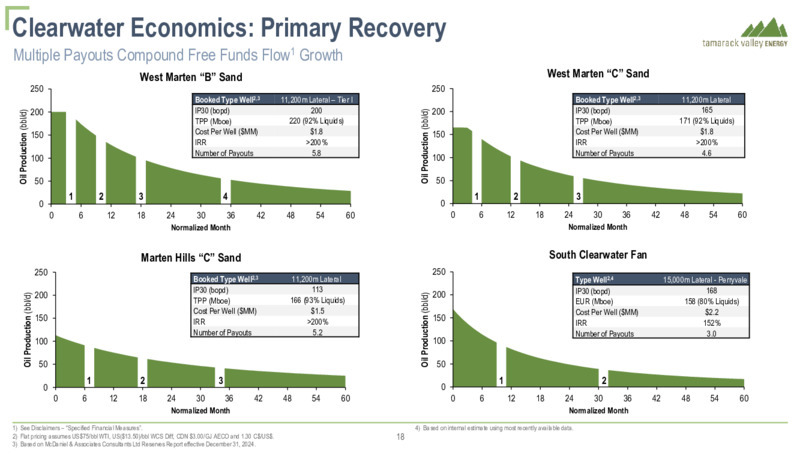 February 2025 CREATING SUSTAINABLE VALUE – Tamarack Valley Energy Ltd. – slide 19