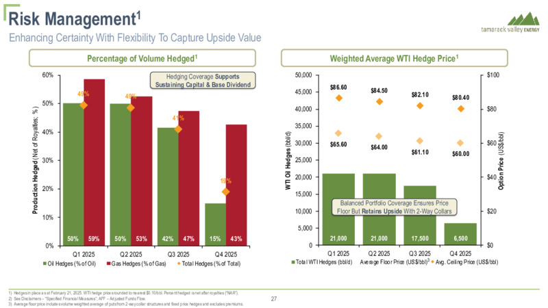 February 2025 CREATING SUSTAINABLE VALUE – Tamarack Valley Energy Ltd. – slide 28