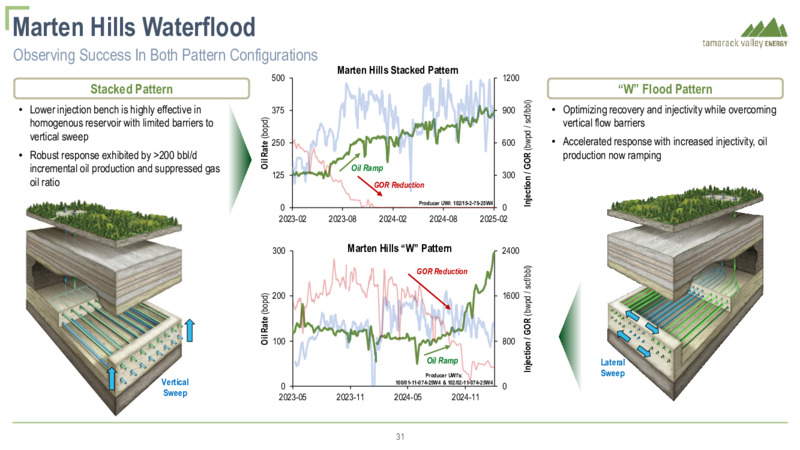 February 2025 CREATING SUSTAINABLE VALUE – Tamarack Valley Energy Ltd. – slide 32