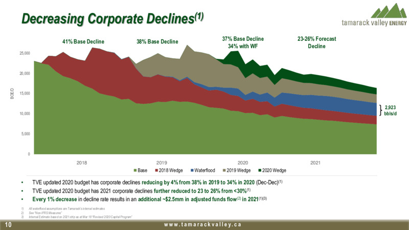 April 2020 Investor Presentation – Tamarack Valley Energy Ltd. – slide 8