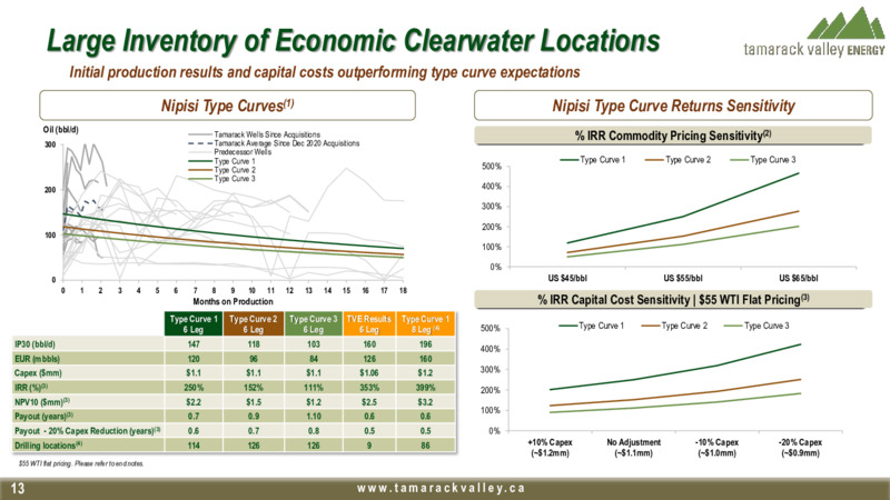 June 2021 Investor Presentation – Tamarack Valley Energy Ltd. – slide 11