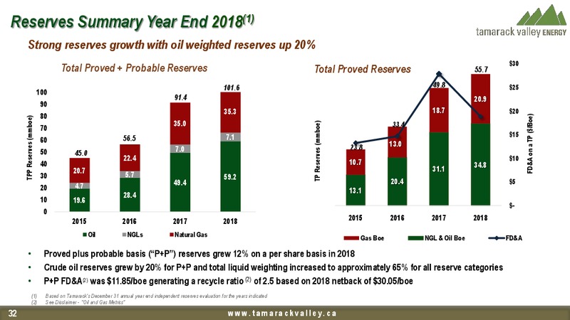 EnerCom Oil and Gas Conference – Tamarack Valley Energy Ltd. – slide 29