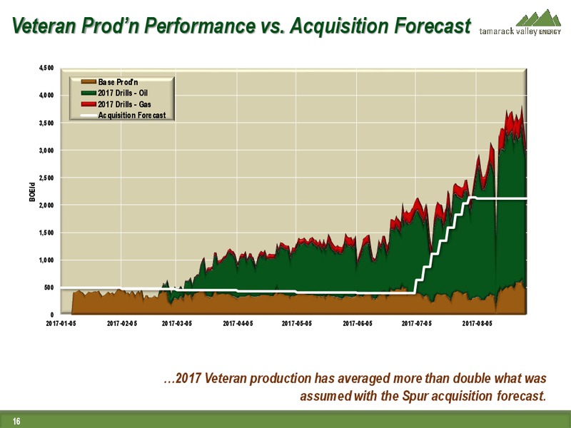 September 2017 Investor Presentation – Tamarack Valley Energy Ltd. – slide 15