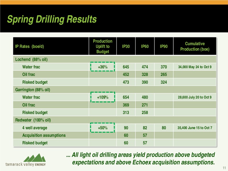 CANACCORD GENUITY INVESTOR CONFERENCE – Tamarack Valley Energy Ltd. – slide 10