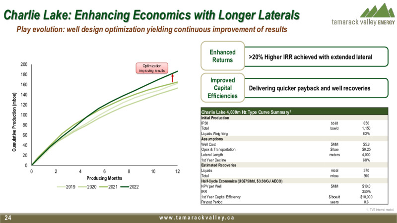 October 2023 Investor Presentation – Tamarack Valley Energy Ltd. – slide 24