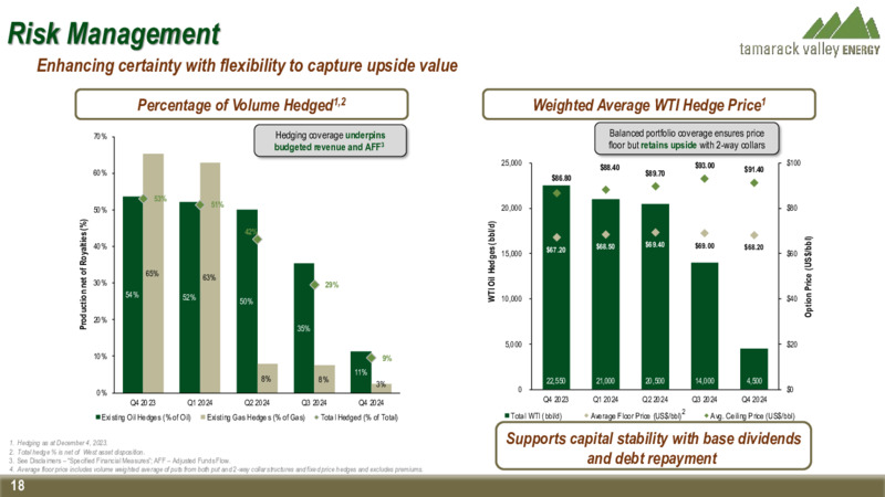 December 2023 Investor Presentation – Tamarack Valley Energy Ltd. – slide 18