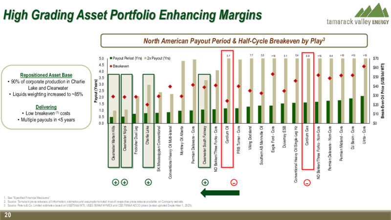December 2023 Investor Presentation – Tamarack Valley Energy Ltd. – slide 20