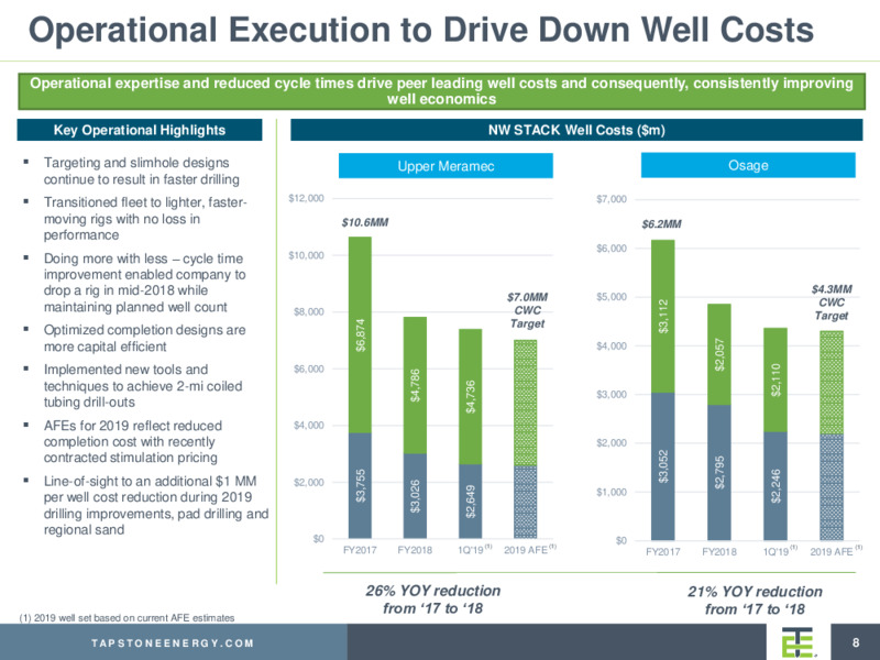May 2019 Investor Presentation – Tapstone Energy Llc – slide 7