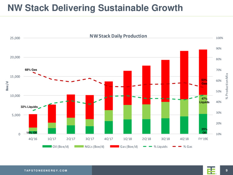 May 2019 Investor Presentation – Tapstone Energy Llc – slide 8