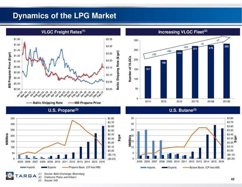 2016 Fourth Quarter Investor Presentation – Targa Resources Corp. – slide 41