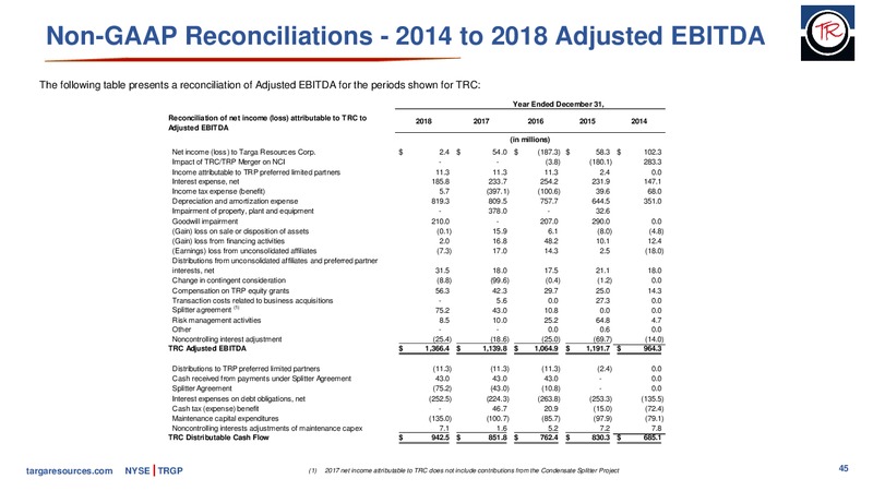 February 2019 Investor Presentation – Targa Resources Corp. – slide 43