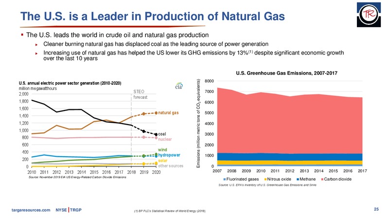 4Q 2019 Earnings Presentation – Targa Resources Corp. – slide 24