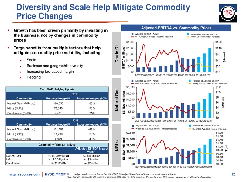February 2018 Investor Presentation – Targa Resources Corp. – slide 24