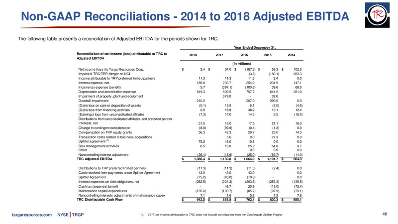 JP Morgan Energy Conference – Targa Resources Corp. – slide 44