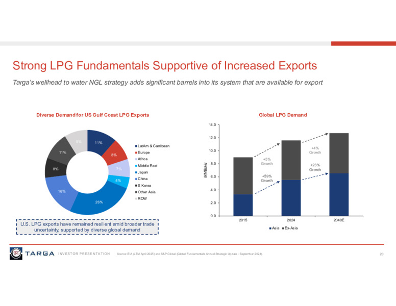 August 2025 Investor Presentation – Targa Resources Corp. – slide 15
