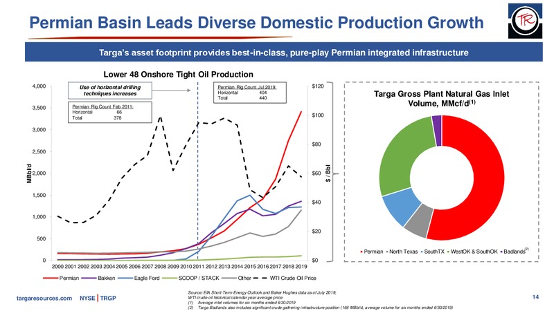 Barclays CEO Energy Power Conference – Targa Resources Corp. – slide 13