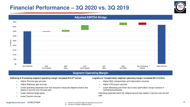 Q3 2020 Earnings Presentation – Targa Resources Corp. – slide 7