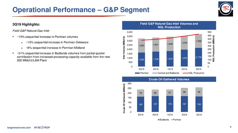 3Q 2019 Earnings Presentation – Targa Resources Corp. – slide 3