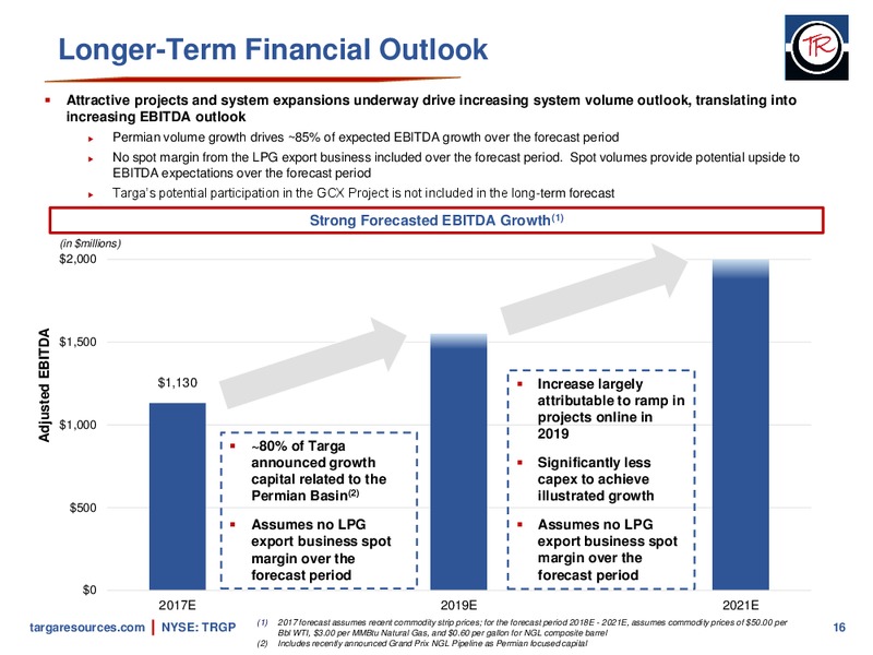 November 2017 Investor Presentation – Targa Resources Corp. – slide 15