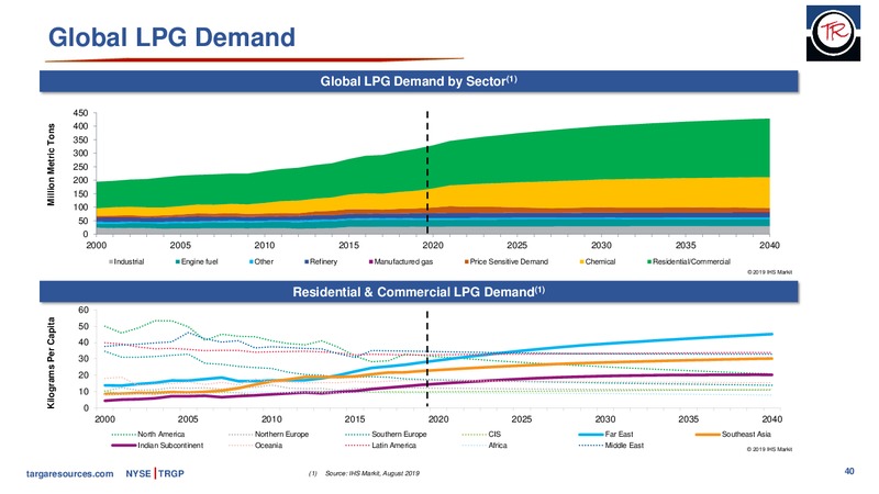 RBC Capital Markets Midstream Conference – Targa Resources Corp. – slide 39