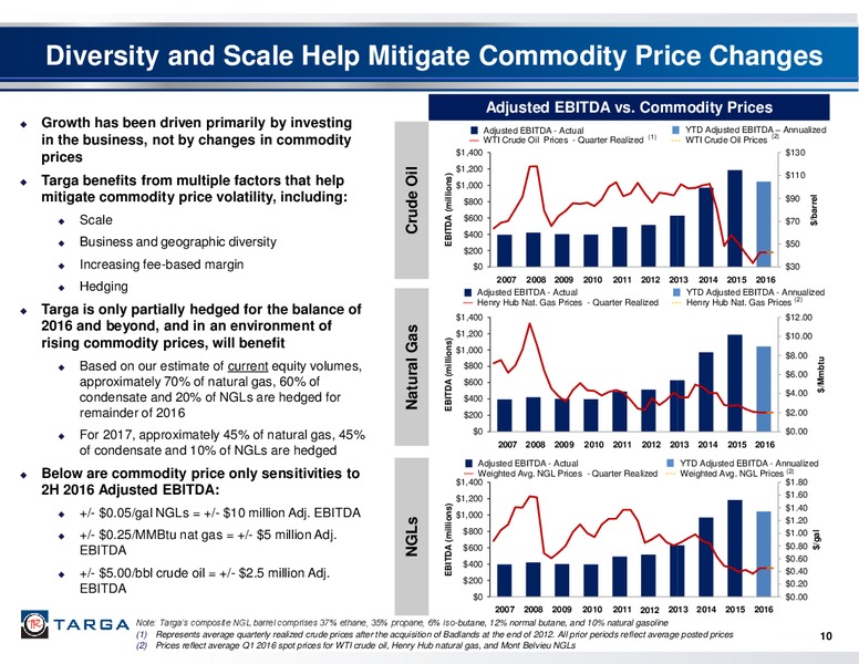 Q2 2016 Investor Presentation – Targa Resources Corp. – slide 9