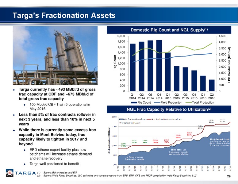 Q2 2016 Investor Presentation – Targa Resources Corp. – slide 28