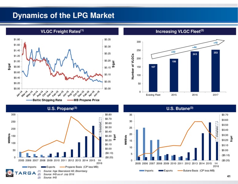 Q2 2016 Investor Presentation – Targa Resources Corp. – slide 40