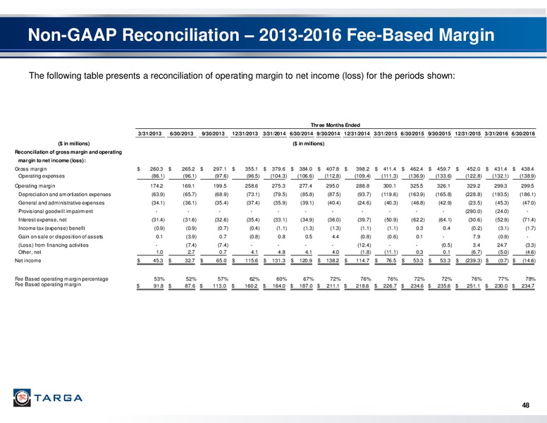 Q2 2016 Investor Presentation – Targa Resources Corp. – slide 46