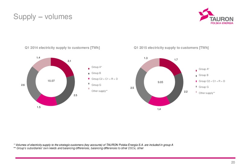 Q1 2015 Earnings Call – Tauron Polska Energia – slide 19