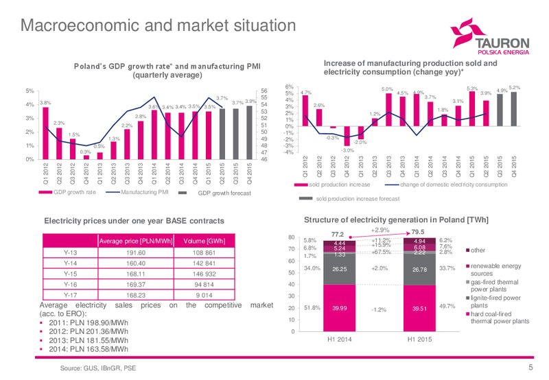 H1 2015 Financial Results – Tauron Polska Energia – slide 5