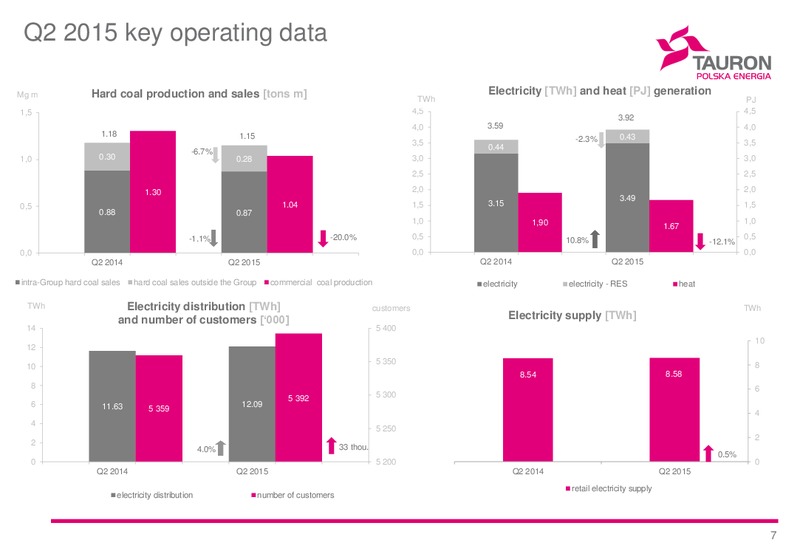 H1 2015 Financial Results – Tauron Polska Energia – slide 7