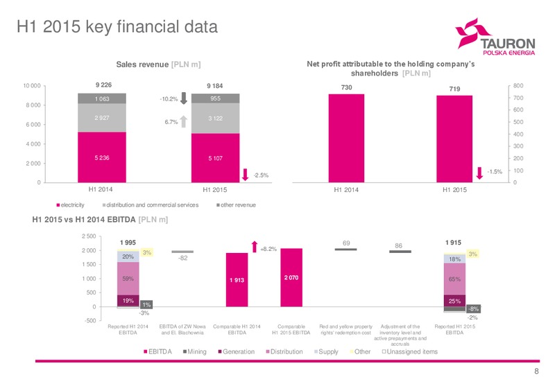H1 2015 Financial Results – Tauron Polska Energia – slide 8