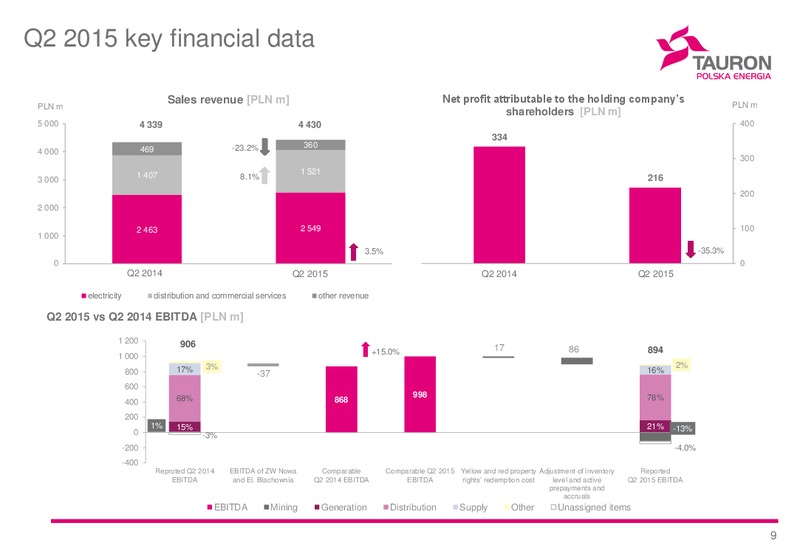 H1 2015 Financial Results – Tauron Polska Energia – slide 9