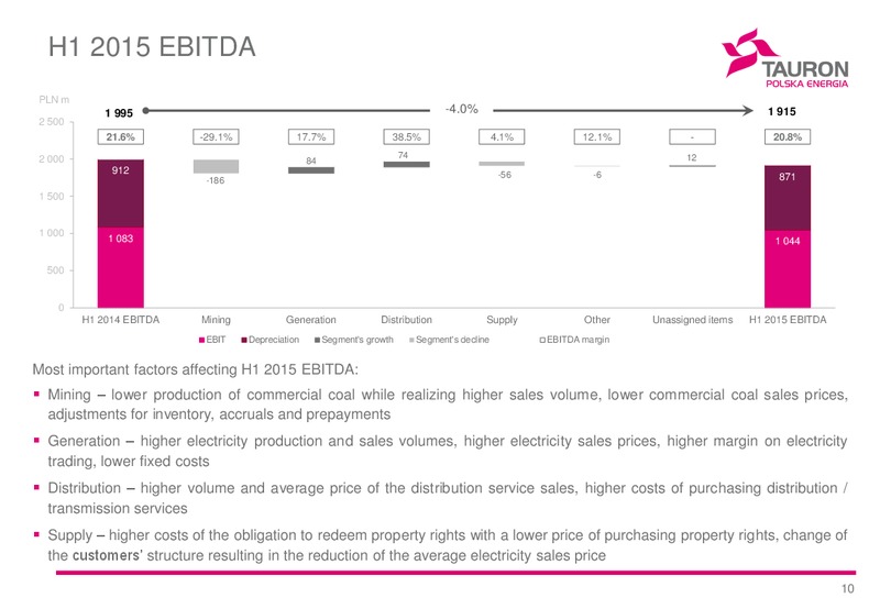 H1 2015 Financial Results – Tauron Polska Energia – slide 10