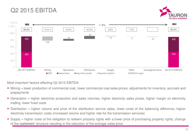 H1 2015 Financial Results – Tauron Polska Energia – slide 11