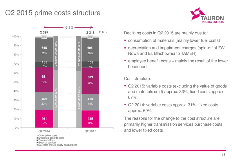 H1 2015 Financial Results – Tauron Polska Energia – slide 13