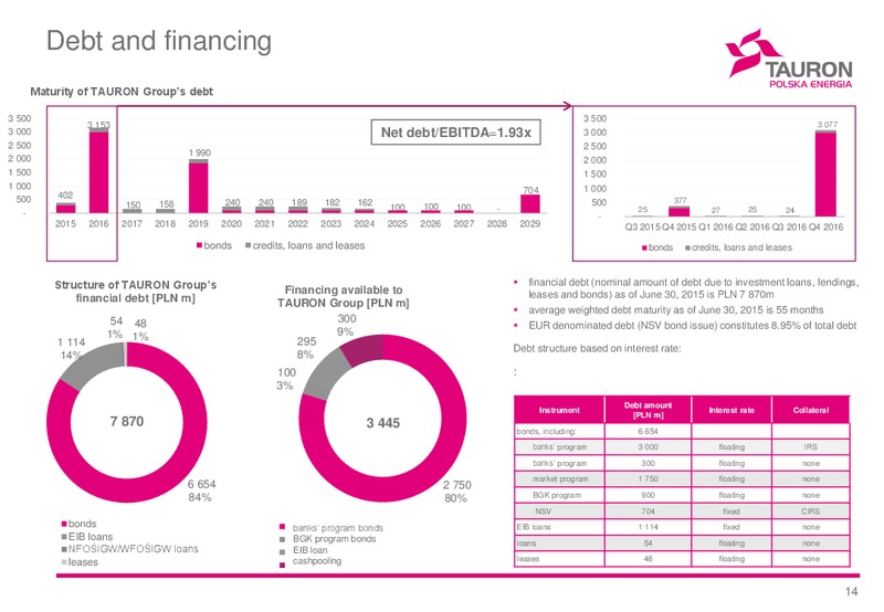 H1 2015 Financial Results – Tauron Polska Energia – slide 14