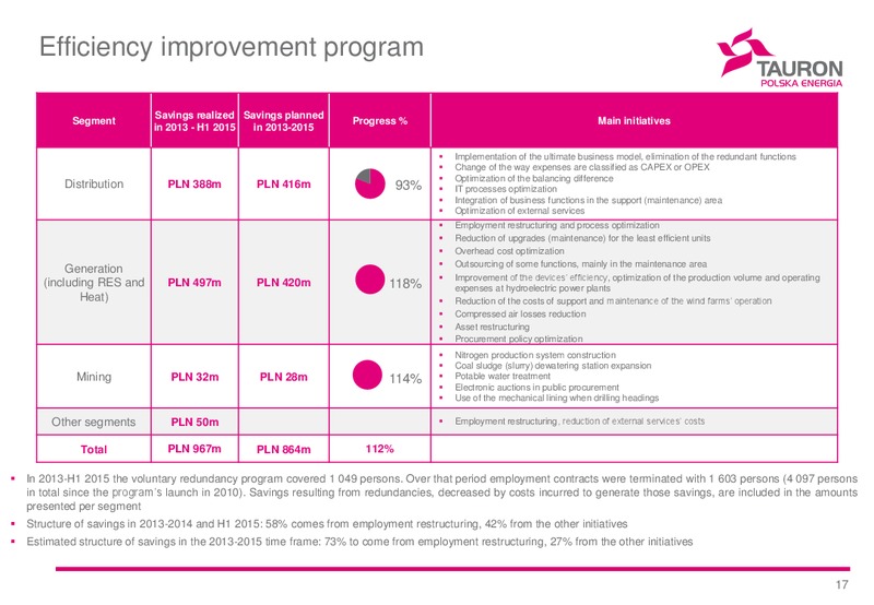 H1 2015 Financial Results – Tauron Polska Energia – slide 17