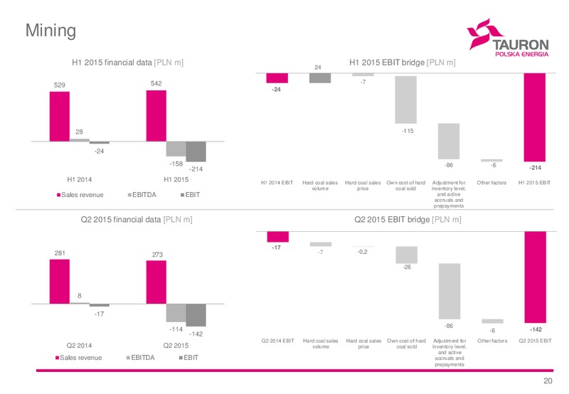 H1 2015 Financial Results – Tauron Polska Energia – slide 19
