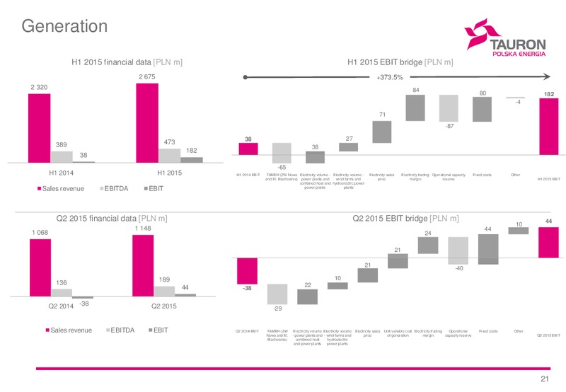 H1 2015 Financial Results – Tauron Polska Energia – slide 20
